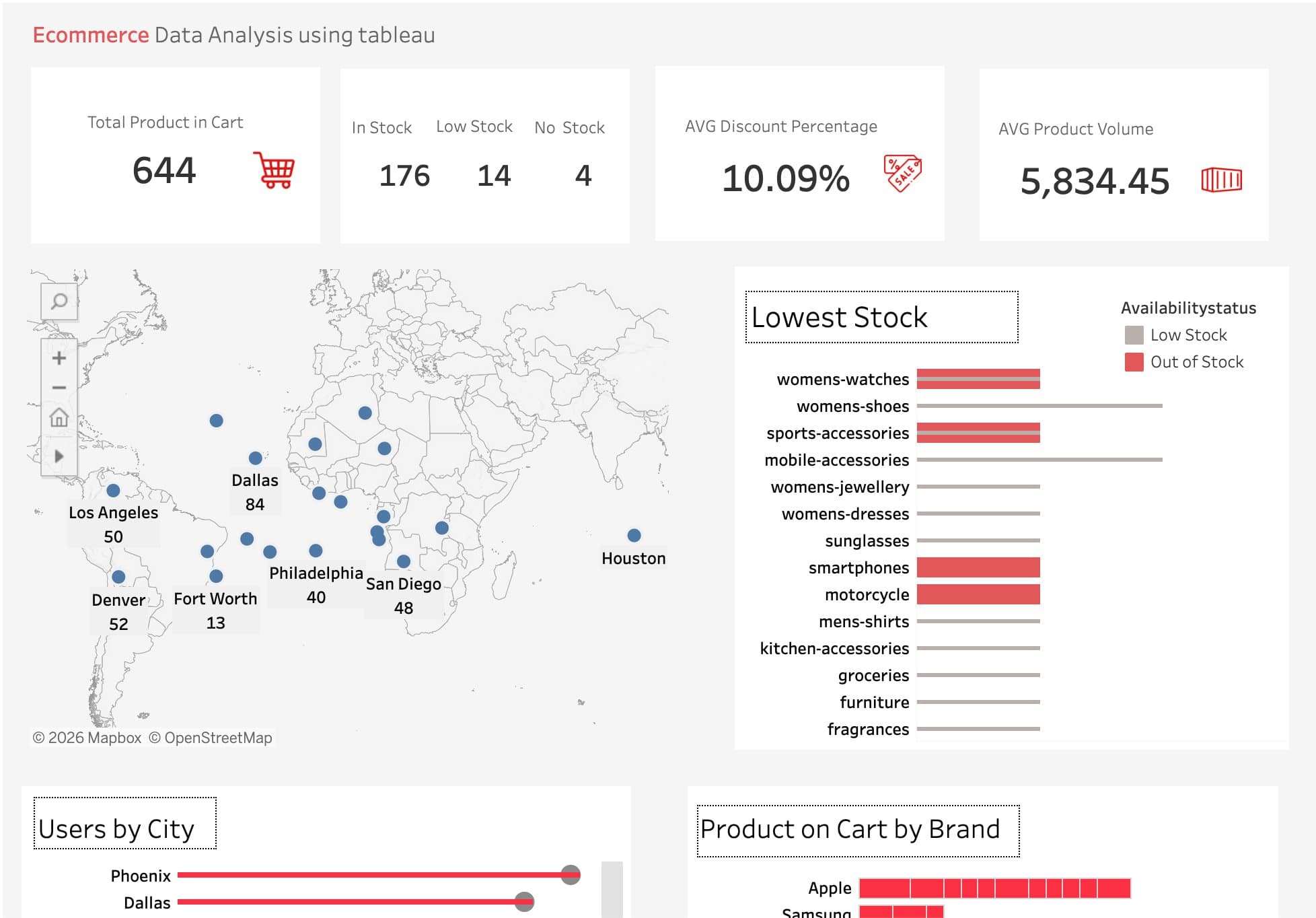 E‑commerce inventory & cart analysis